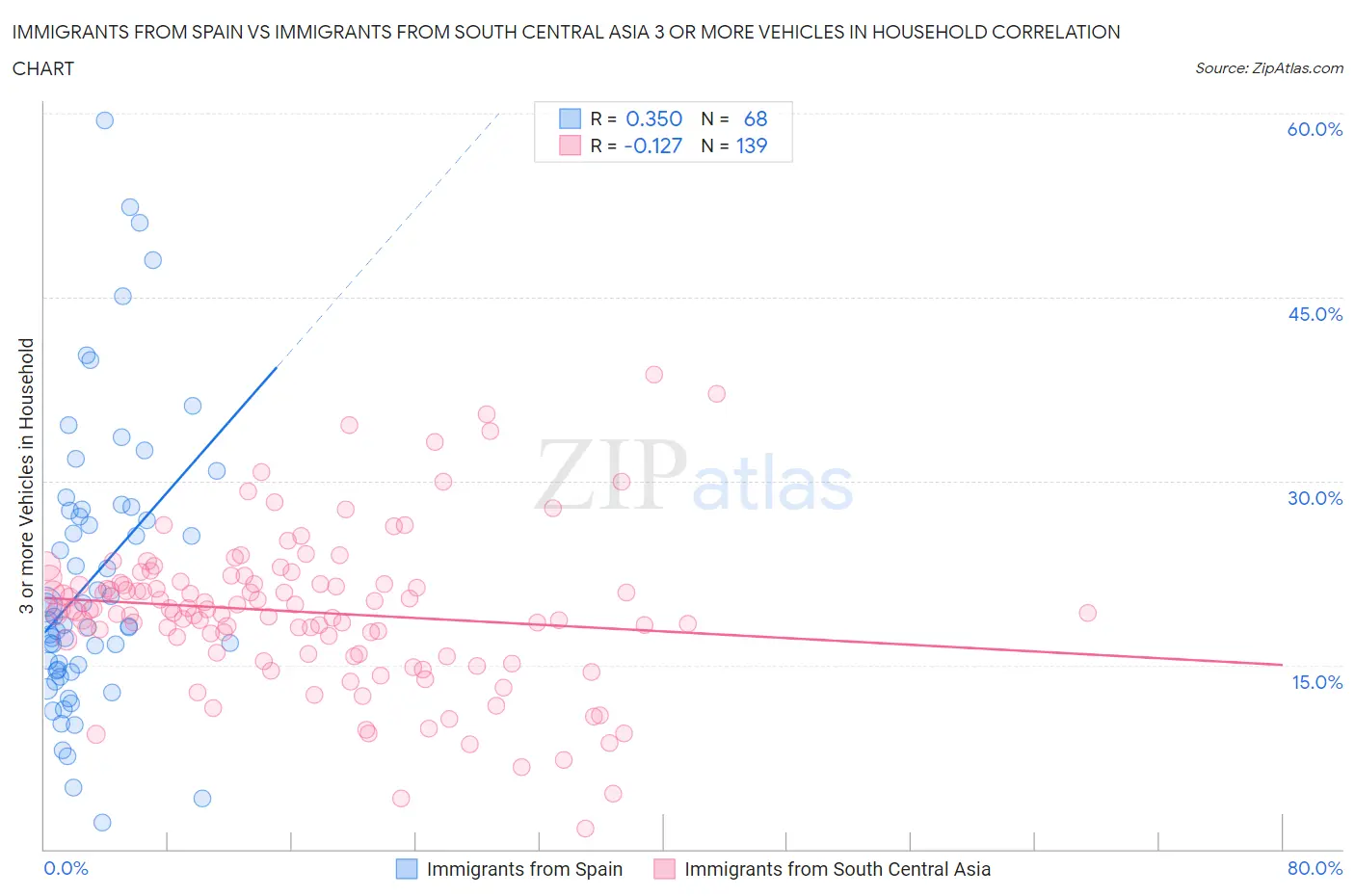 Immigrants from Spain vs Immigrants from South Central Asia 3 or more Vehicles in Household