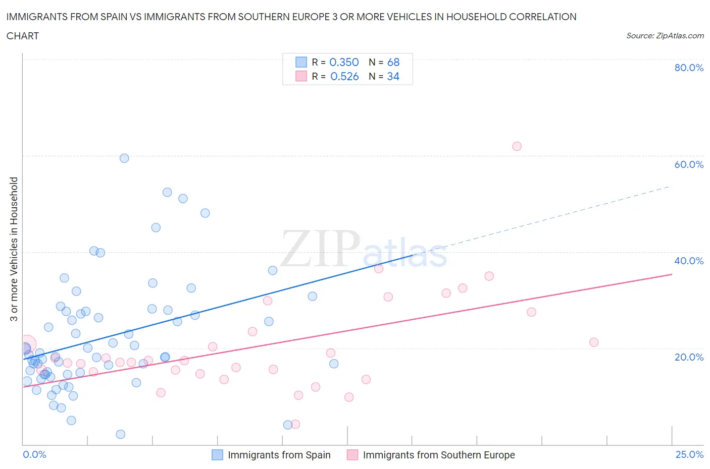 Immigrants from Spain vs Immigrants from Southern Europe 3 or more Vehicles in Household