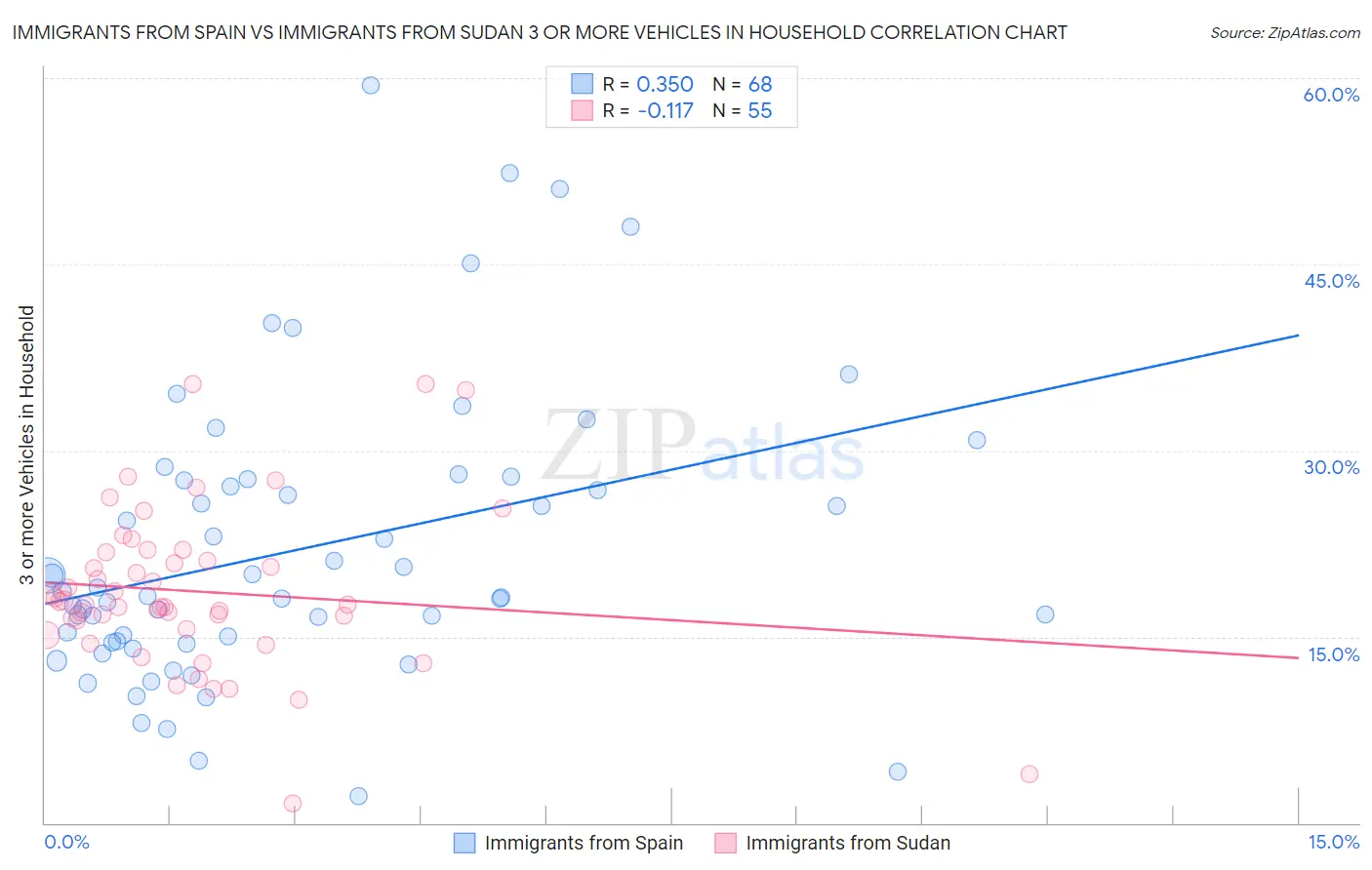 Immigrants from Spain vs Immigrants from Sudan 3 or more Vehicles in Household