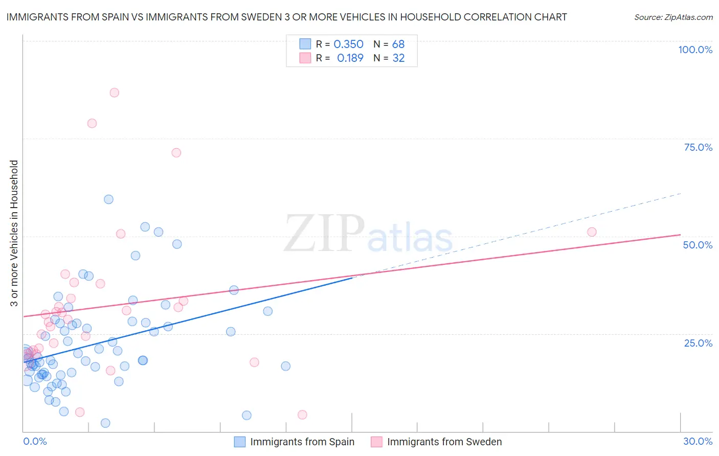 Immigrants from Spain vs Immigrants from Sweden 3 or more Vehicles in Household