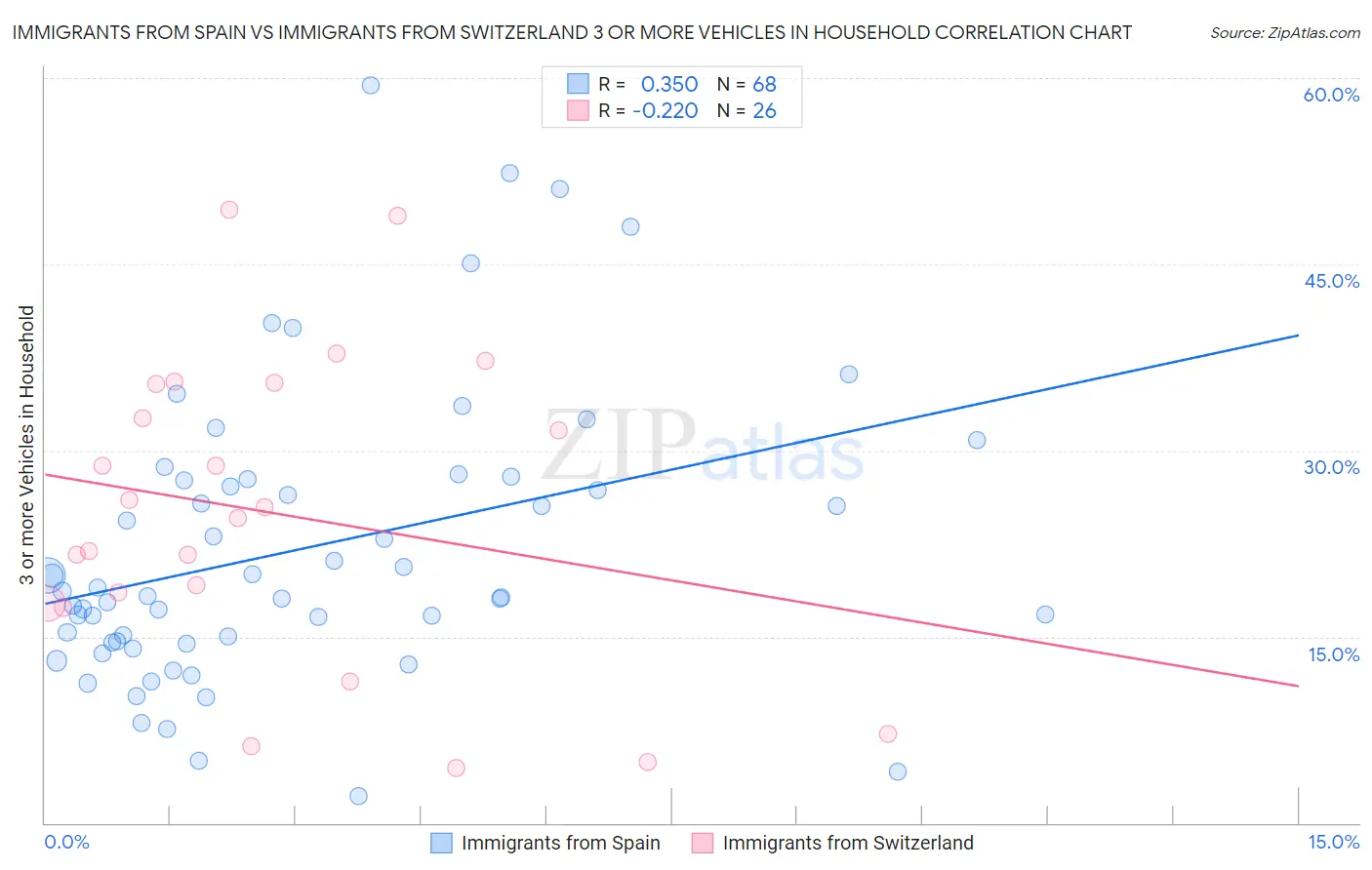 Immigrants from Spain vs Immigrants from Switzerland 3 or more Vehicles in Household