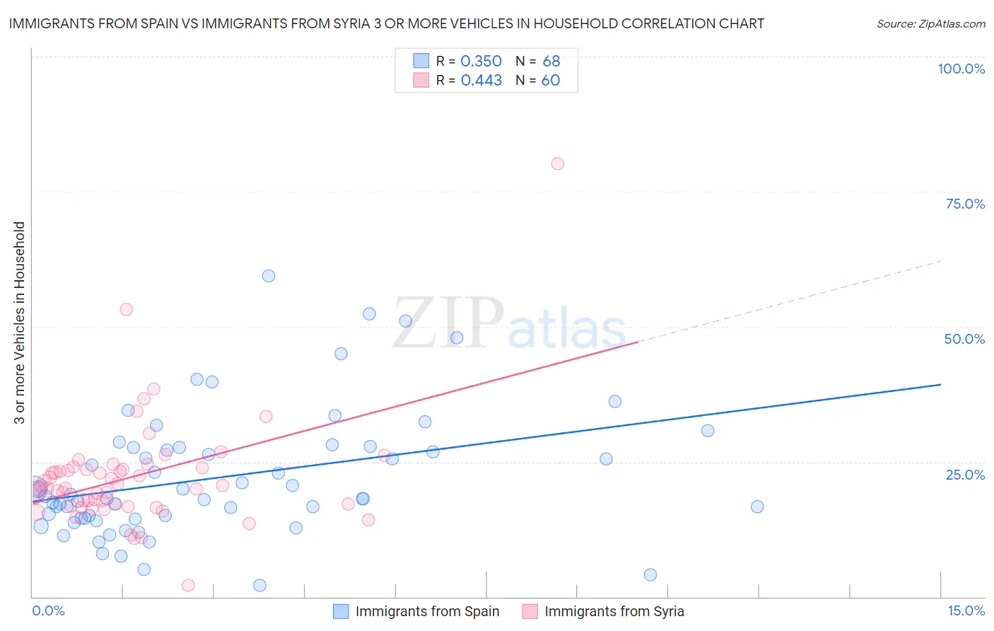 Immigrants from Spain vs Immigrants from Syria 3 or more Vehicles in Household