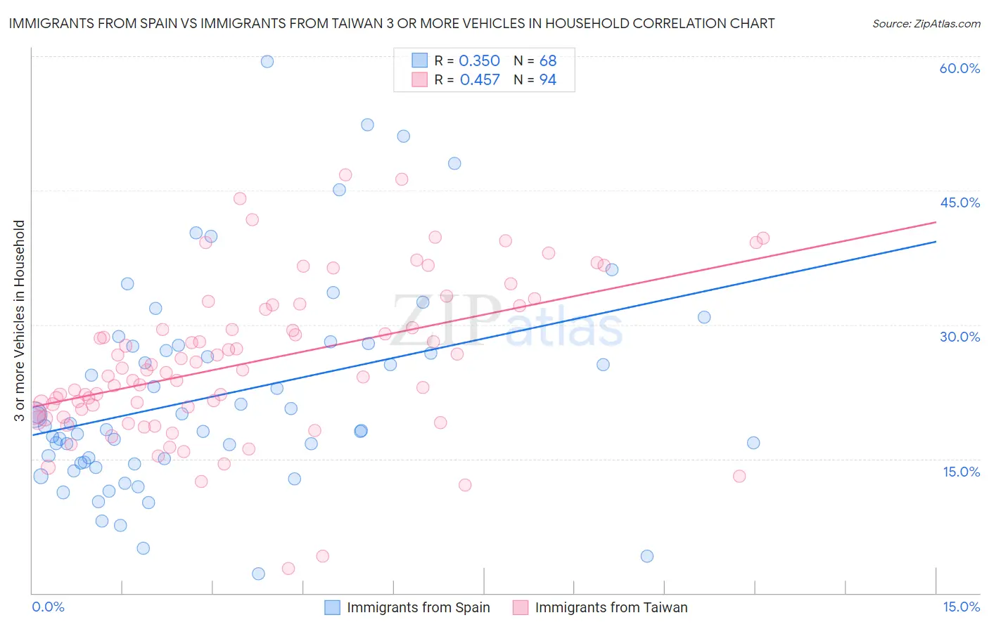Immigrants from Spain vs Immigrants from Taiwan 3 or more Vehicles in Household