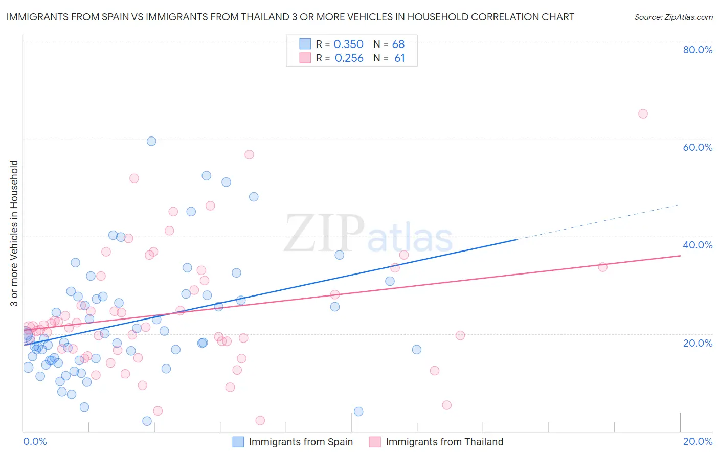 Immigrants from Spain vs Immigrants from Thailand 3 or more Vehicles in Household