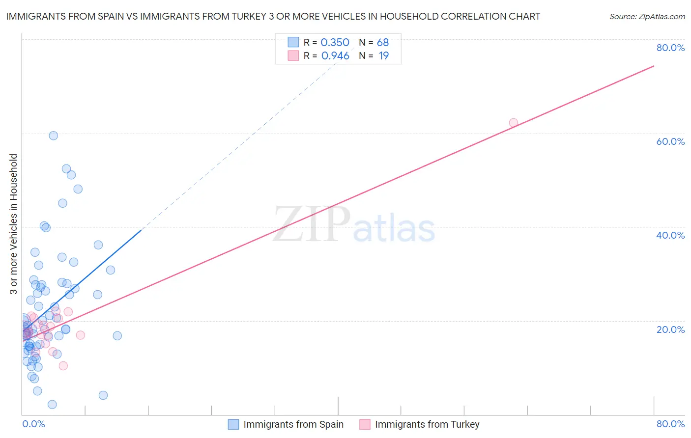 Immigrants from Spain vs Immigrants from Turkey 3 or more Vehicles in Household