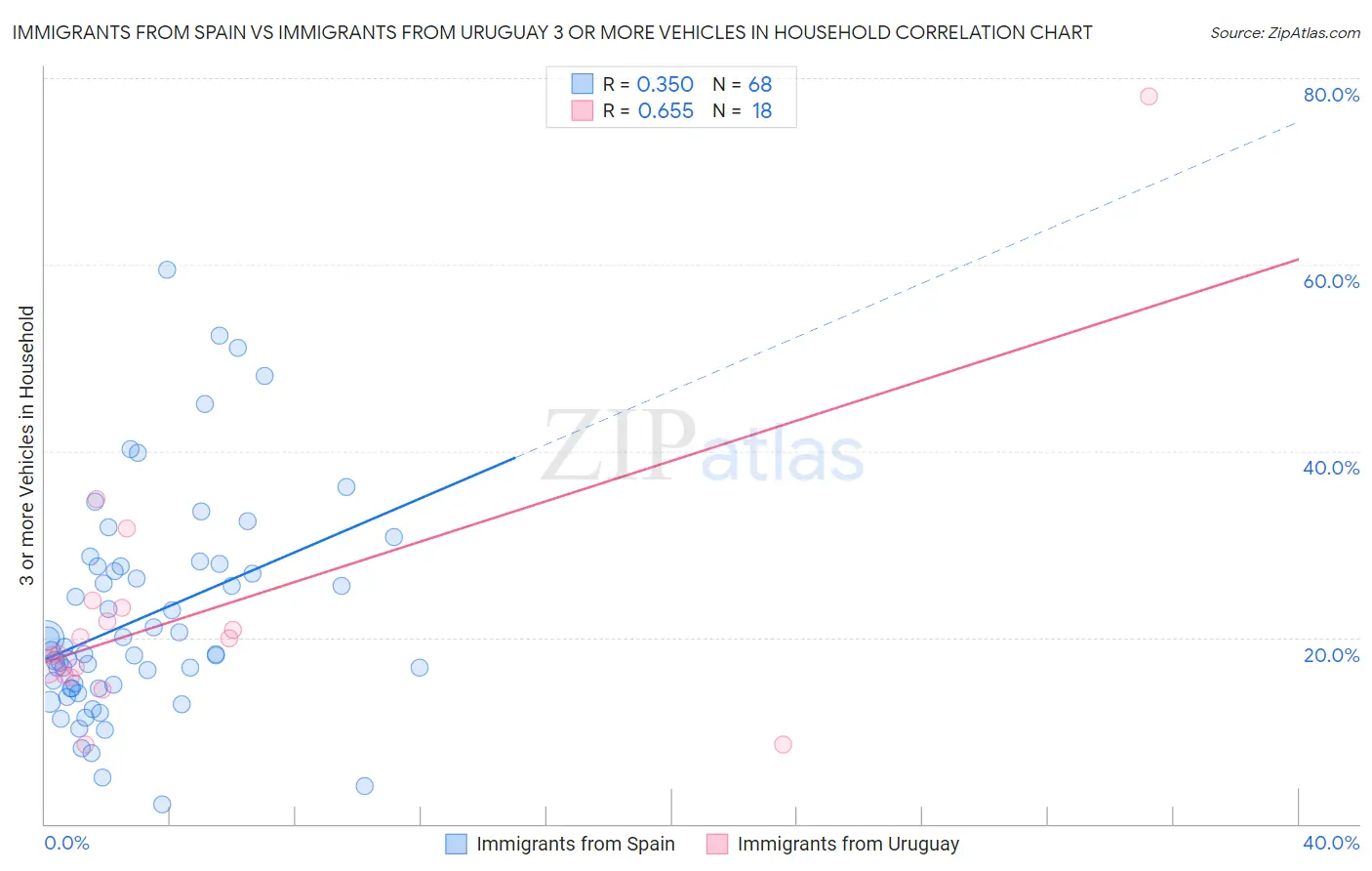 Immigrants from Spain vs Immigrants from Uruguay 3 or more Vehicles in Household