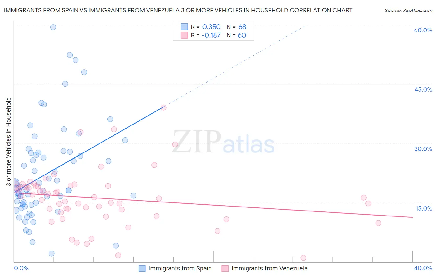 Immigrants from Spain vs Immigrants from Venezuela 3 or more Vehicles in Household