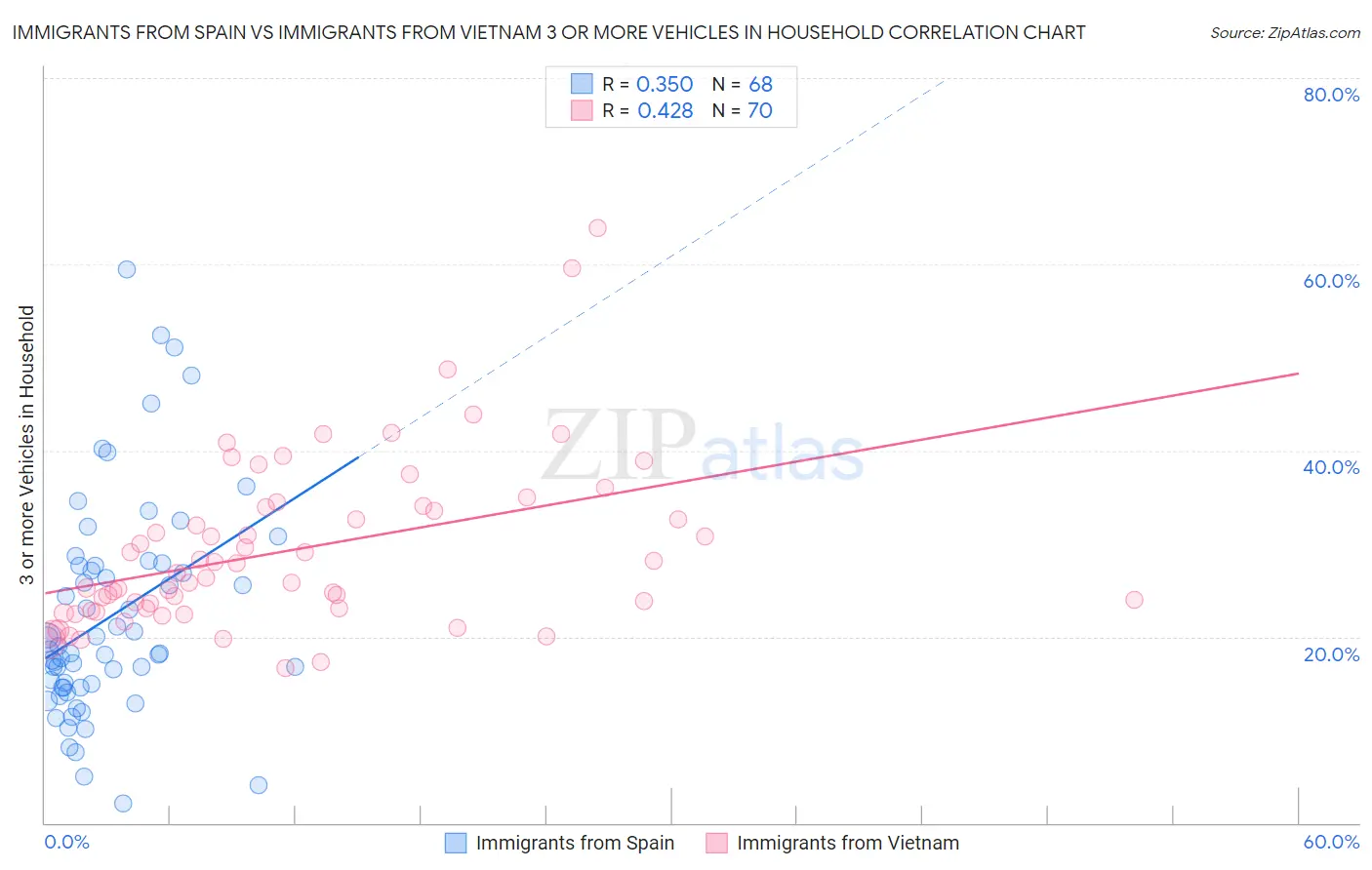 Immigrants from Spain vs Immigrants from Vietnam 3 or more Vehicles in Household