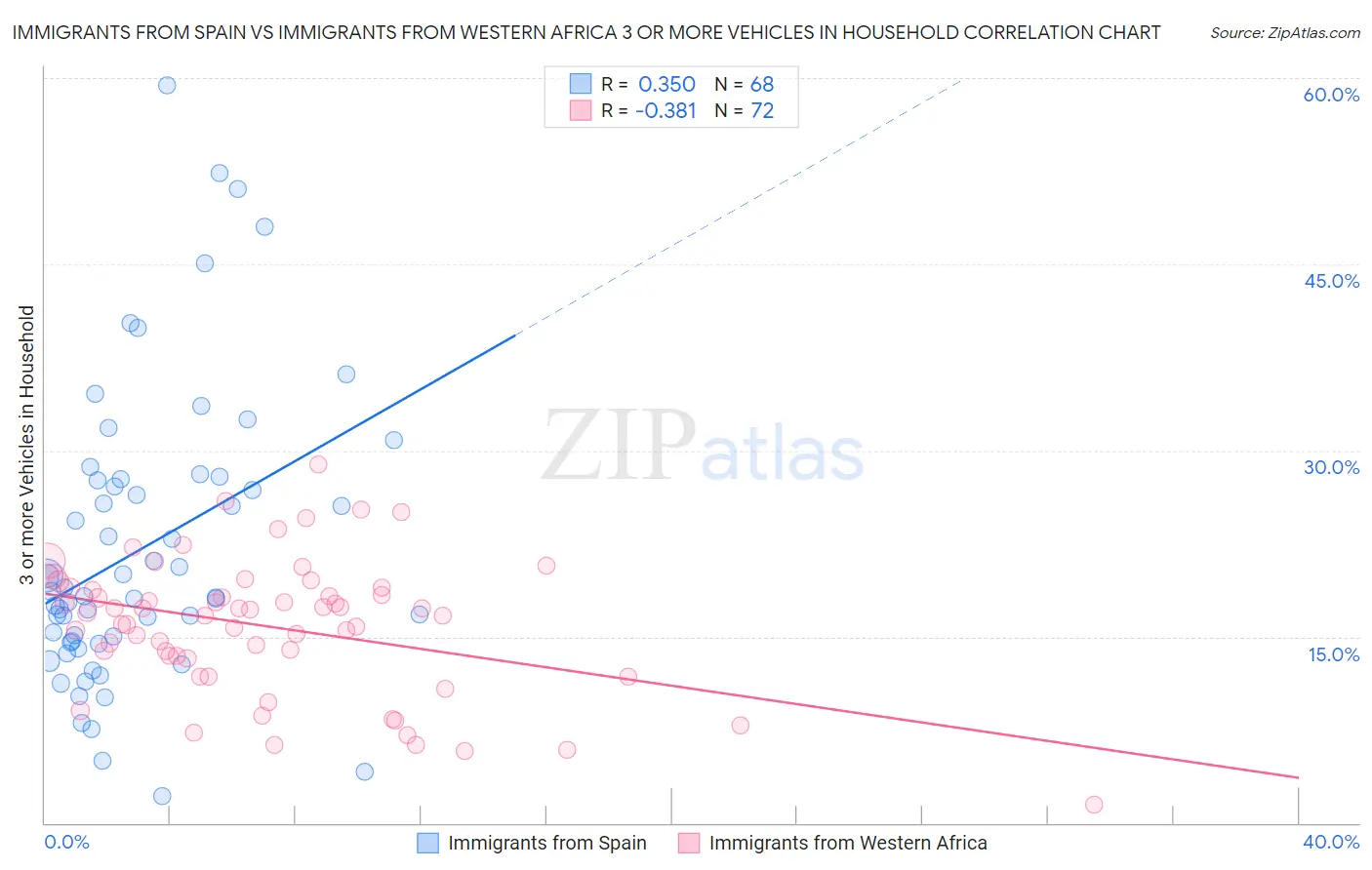 Immigrants from Spain vs Immigrants from Western Africa 3 or more Vehicles in Household