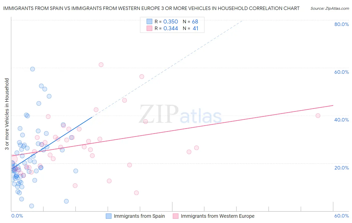 Immigrants from Spain vs Immigrants from Western Europe 3 or more Vehicles in Household