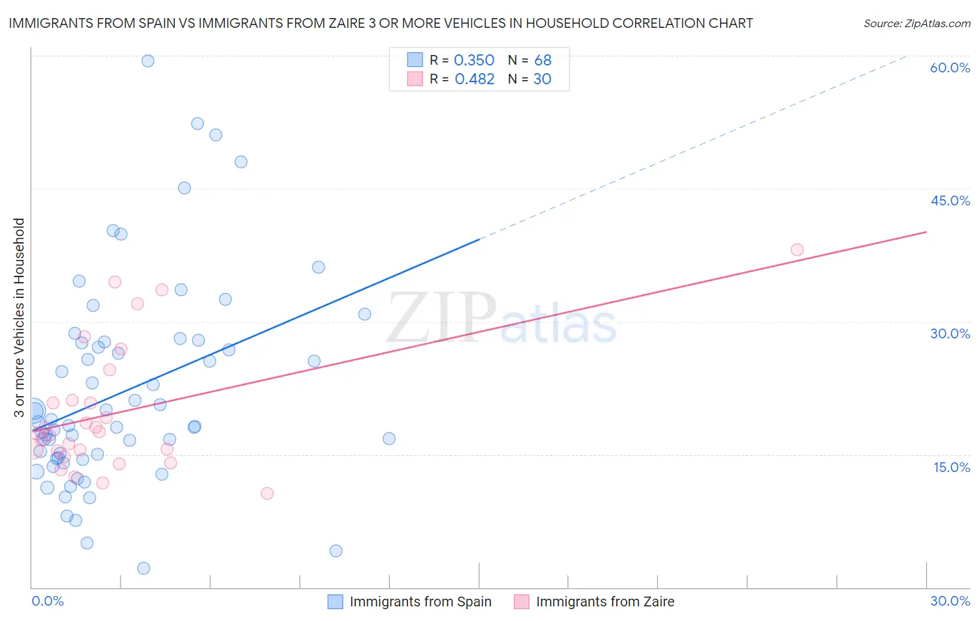 Immigrants from Spain vs Immigrants from Zaire 3 or more Vehicles in Household