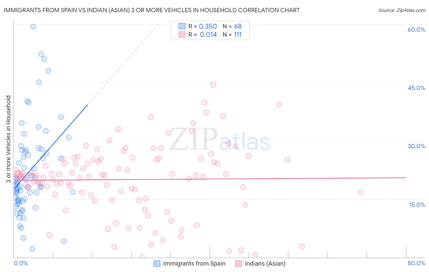 Immigrants from Spain vs Indian (Asian) 3 or more Vehicles in Household