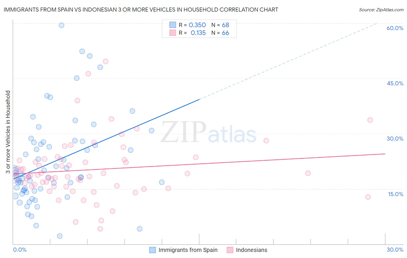 Immigrants from Spain vs Indonesian 3 or more Vehicles in Household