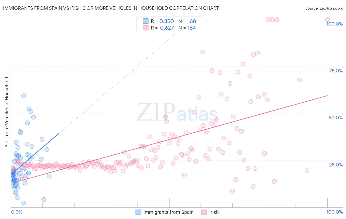 Immigrants from Spain vs Irish 3 or more Vehicles in Household