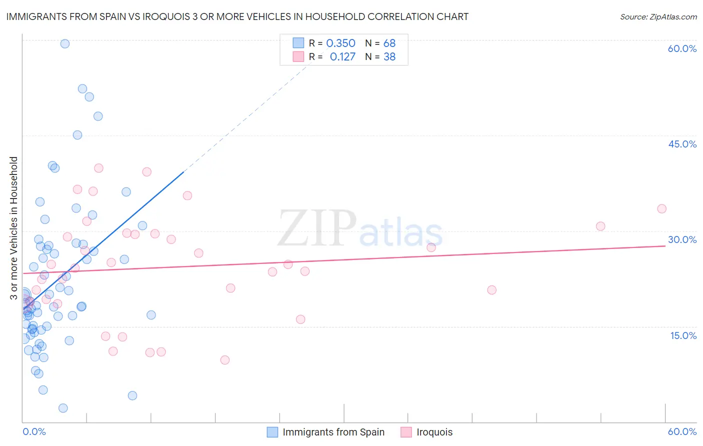 Immigrants from Spain vs Iroquois 3 or more Vehicles in Household