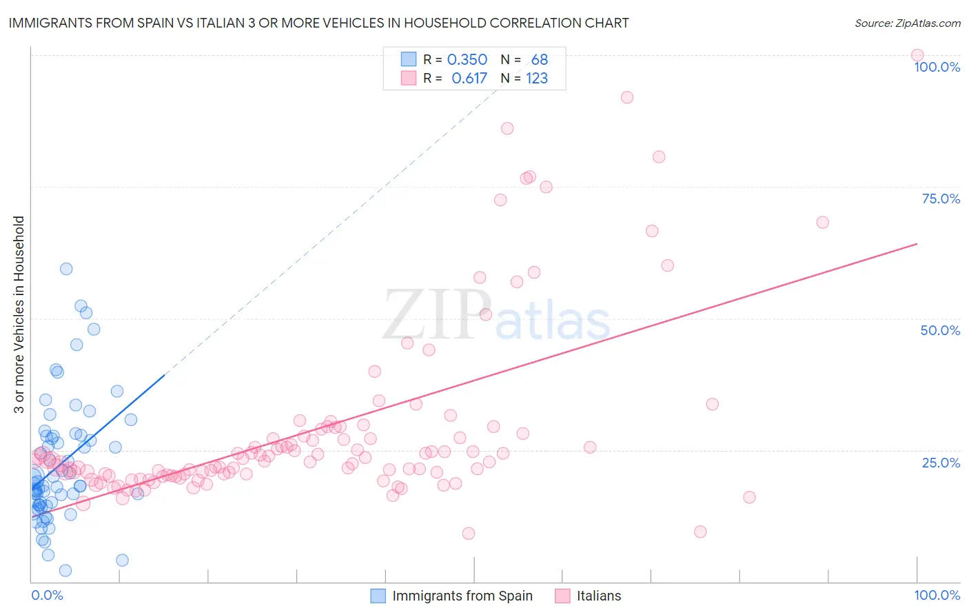 Immigrants from Spain vs Italian 3 or more Vehicles in Household