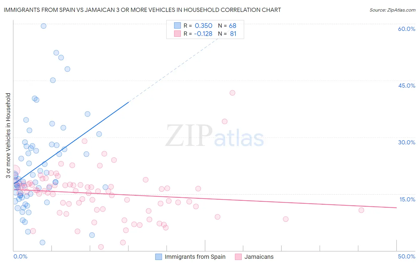 Immigrants from Spain vs Jamaican 3 or more Vehicles in Household