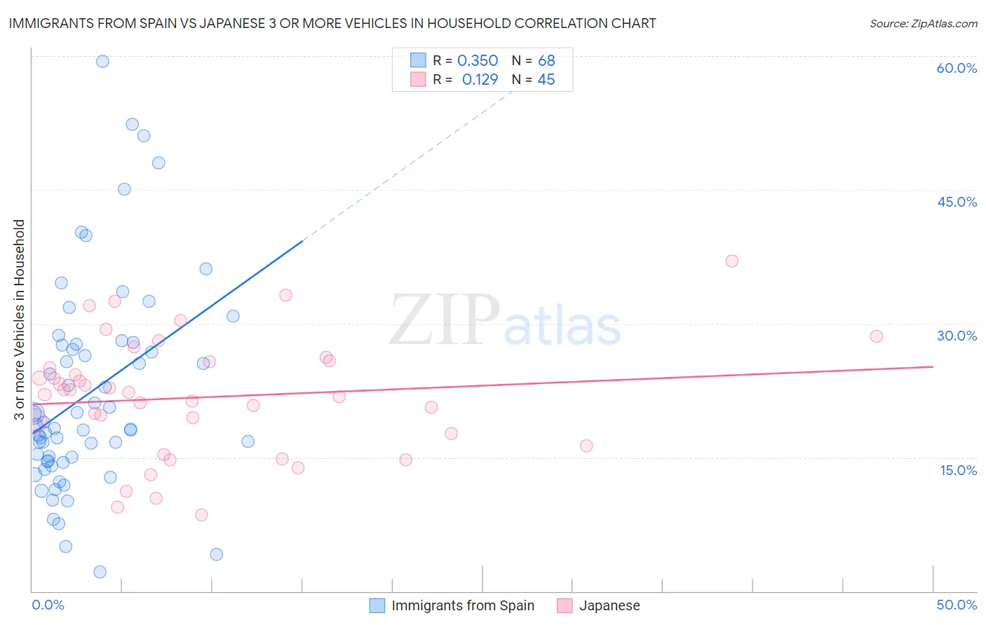 Immigrants from Spain vs Japanese 3 or more Vehicles in Household