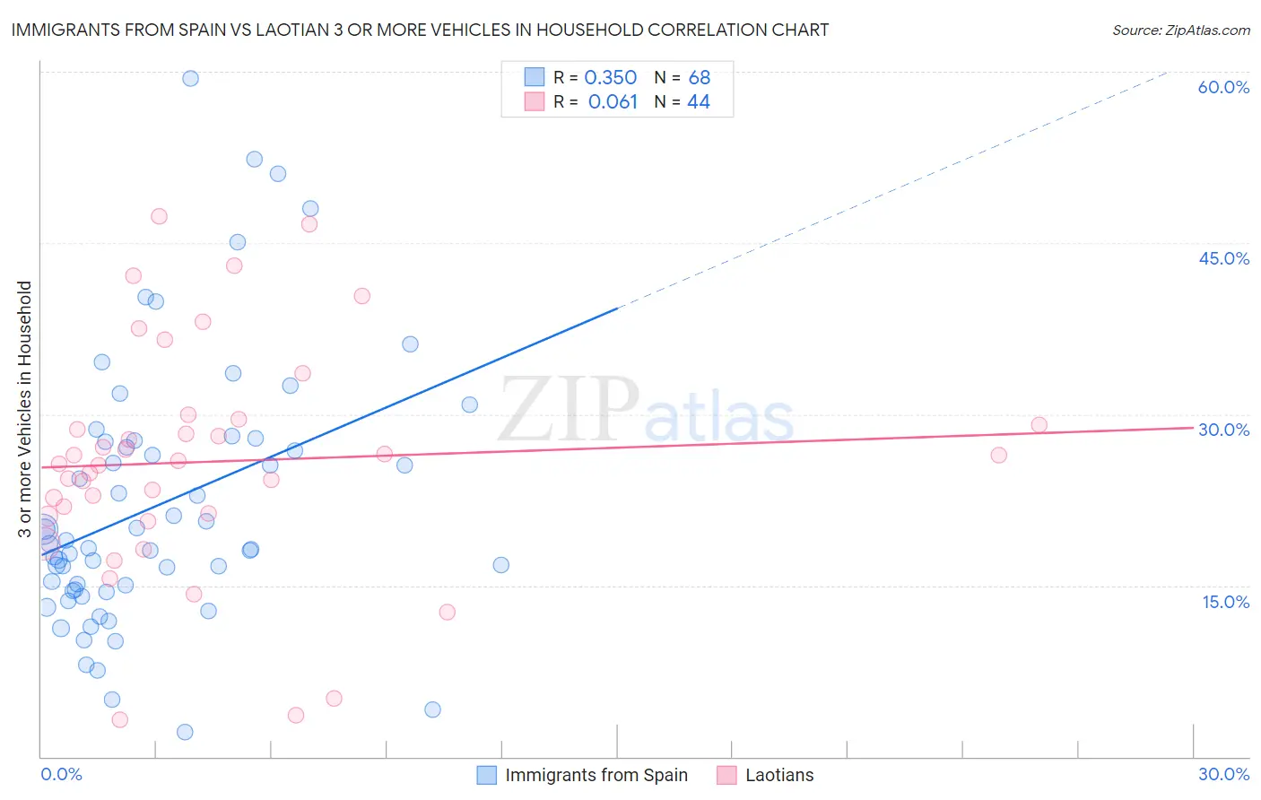 Immigrants from Spain vs Laotian 3 or more Vehicles in Household