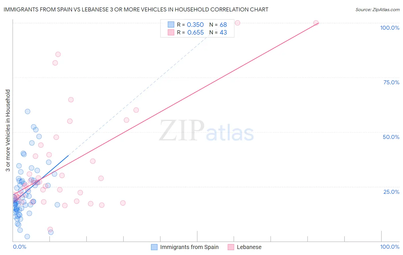 Immigrants from Spain vs Lebanese 3 or more Vehicles in Household