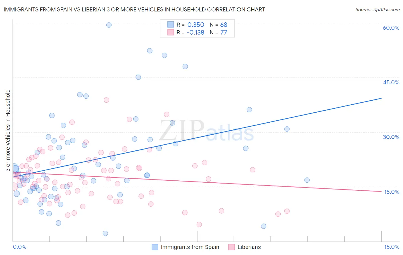 Immigrants from Spain vs Liberian 3 or more Vehicles in Household