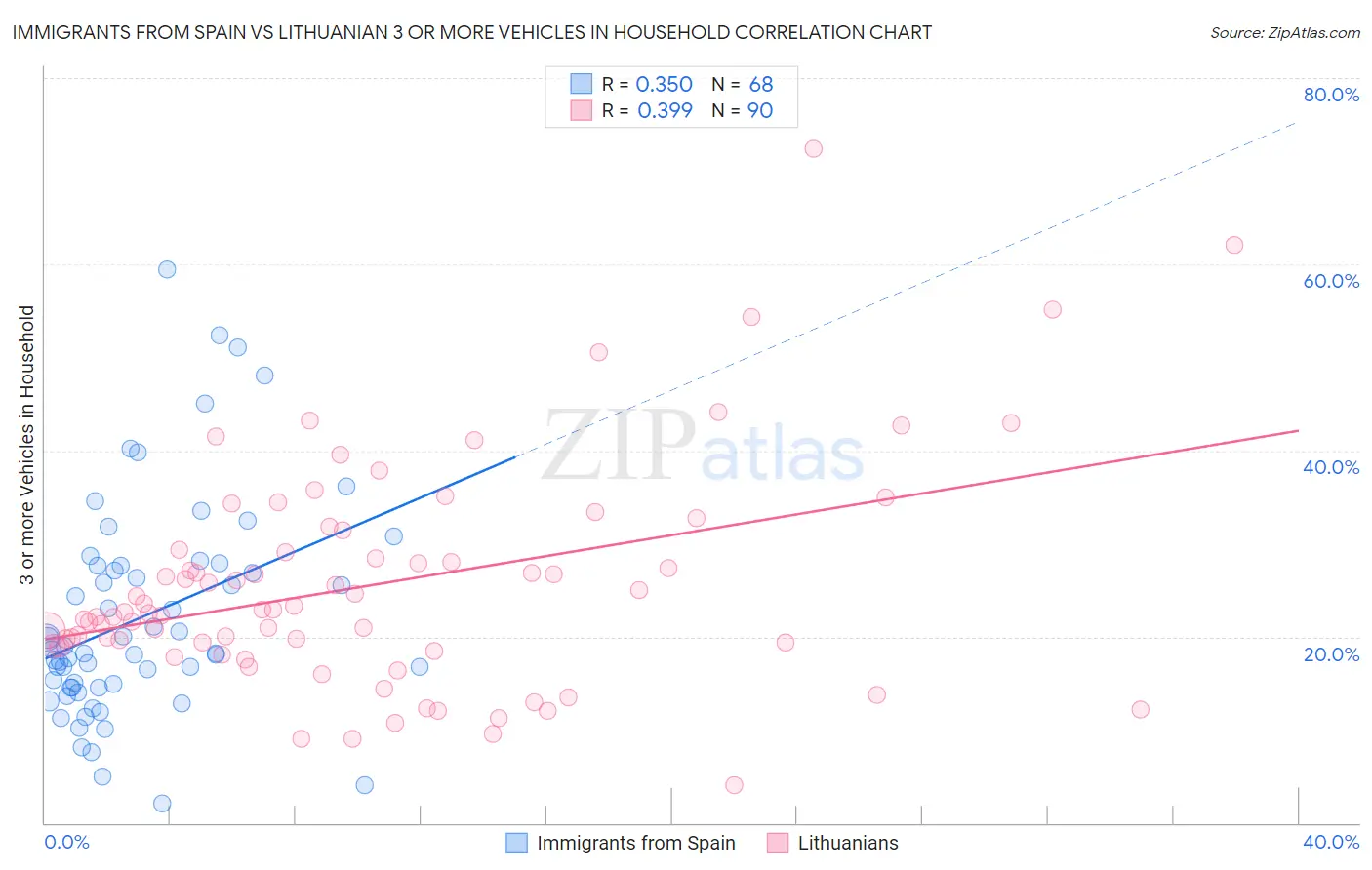 Immigrants from Spain vs Lithuanian 3 or more Vehicles in Household