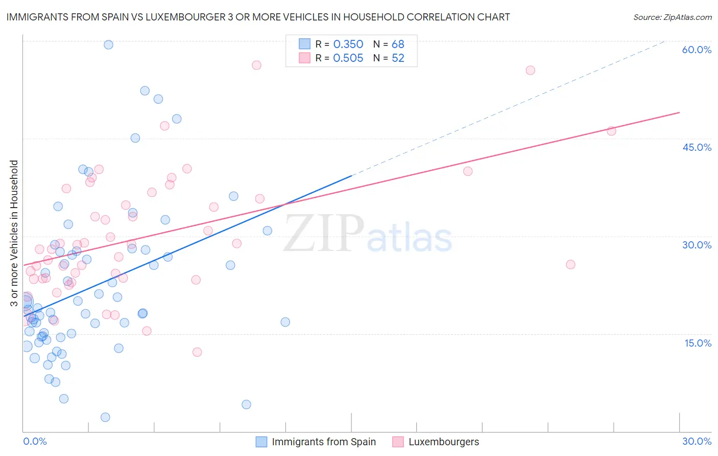 Immigrants from Spain vs Luxembourger 3 or more Vehicles in Household