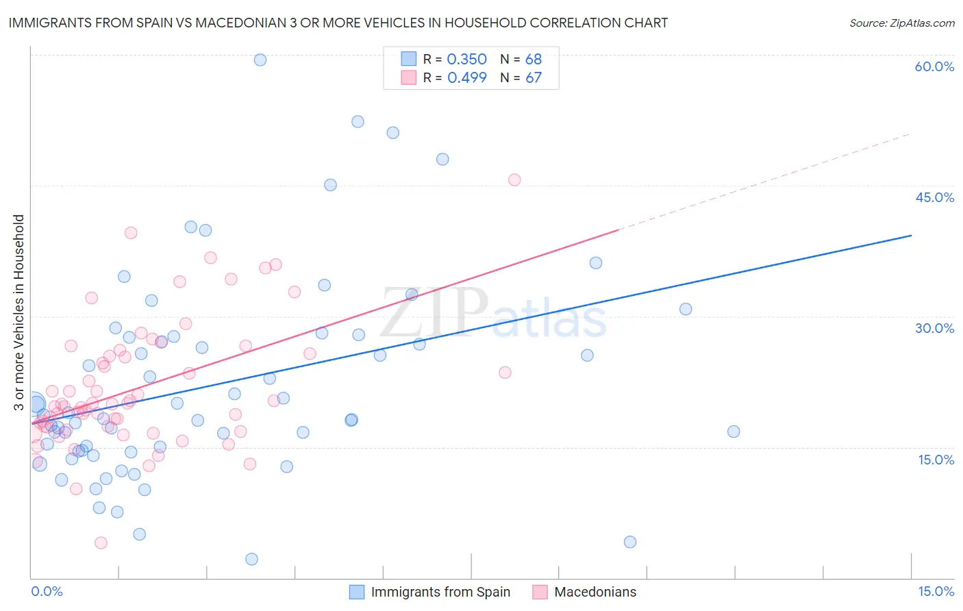 Immigrants from Spain vs Macedonian 3 or more Vehicles in Household