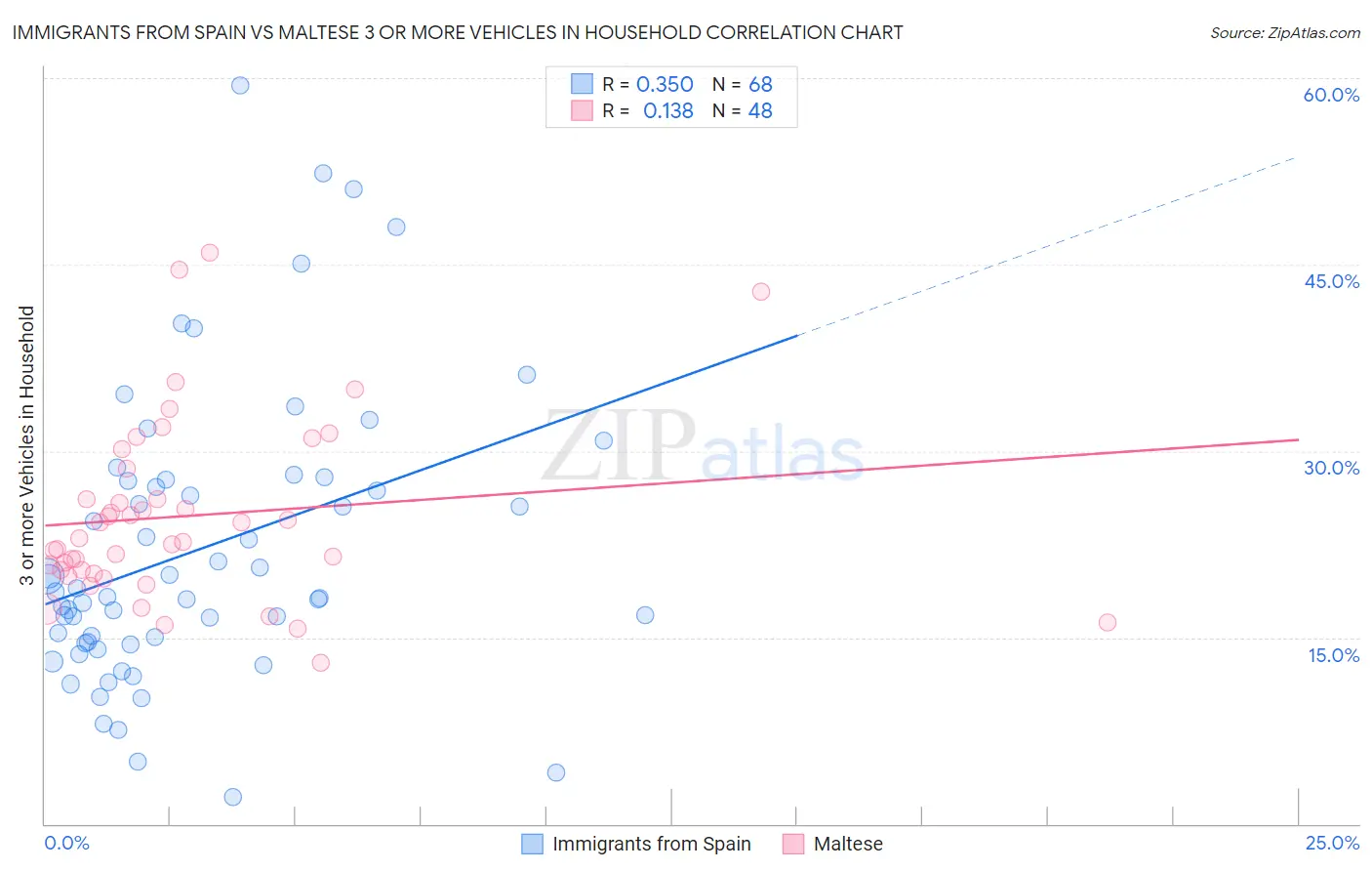 Immigrants from Spain vs Maltese 3 or more Vehicles in Household