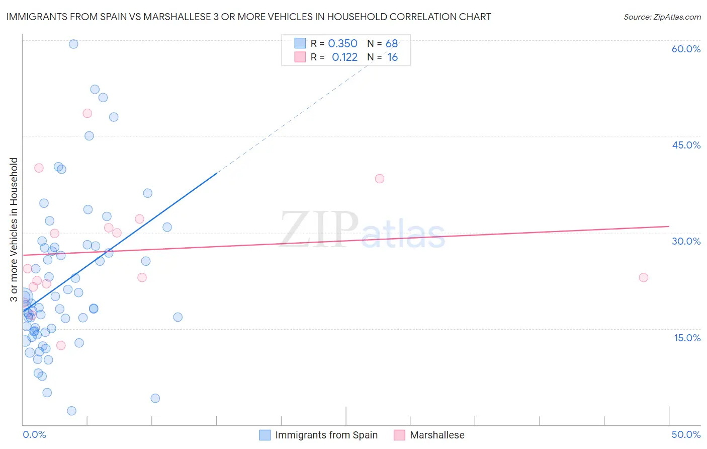 Immigrants from Spain vs Marshallese 3 or more Vehicles in Household