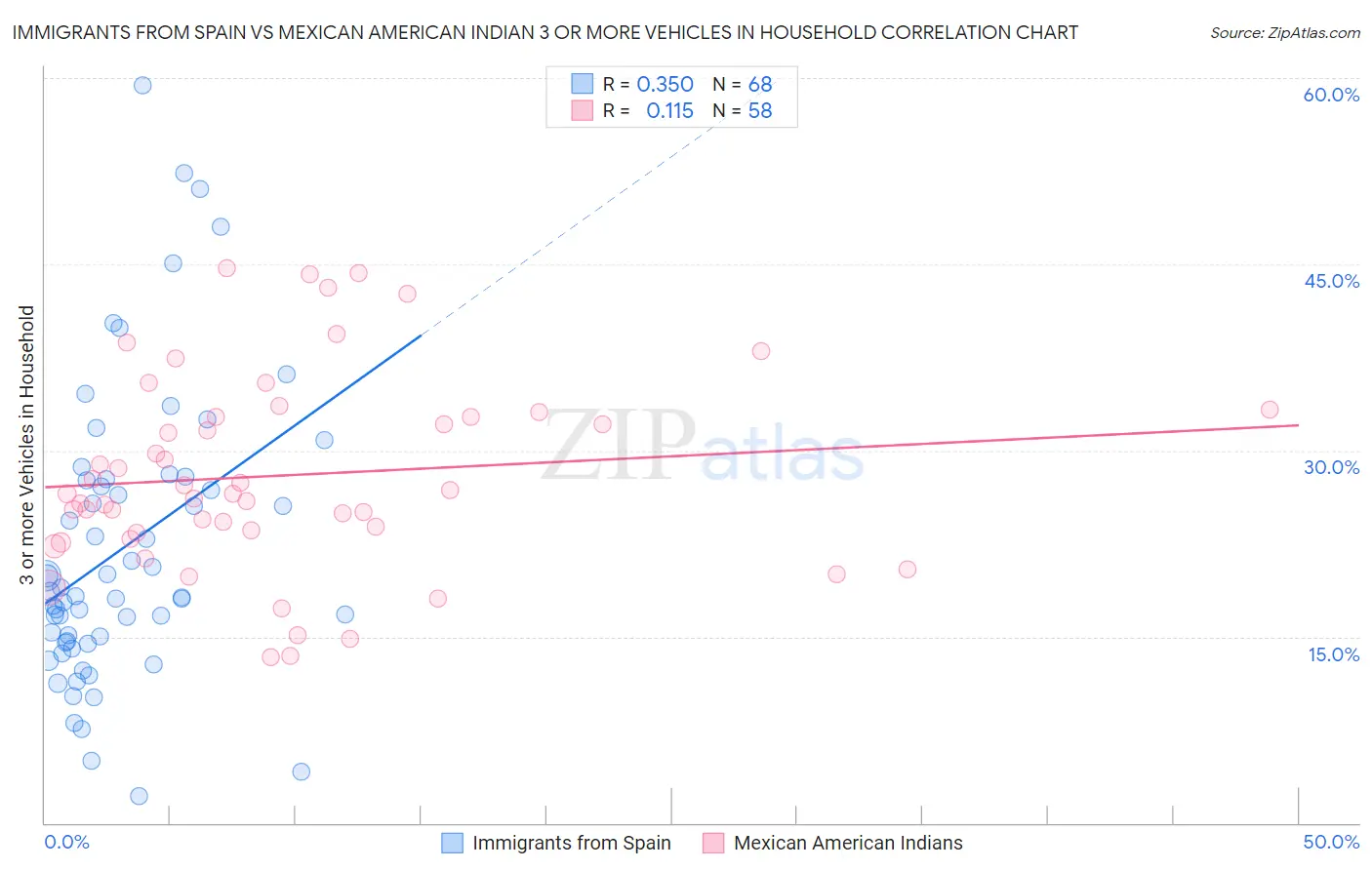 Immigrants from Spain vs Mexican American Indian 3 or more Vehicles in Household