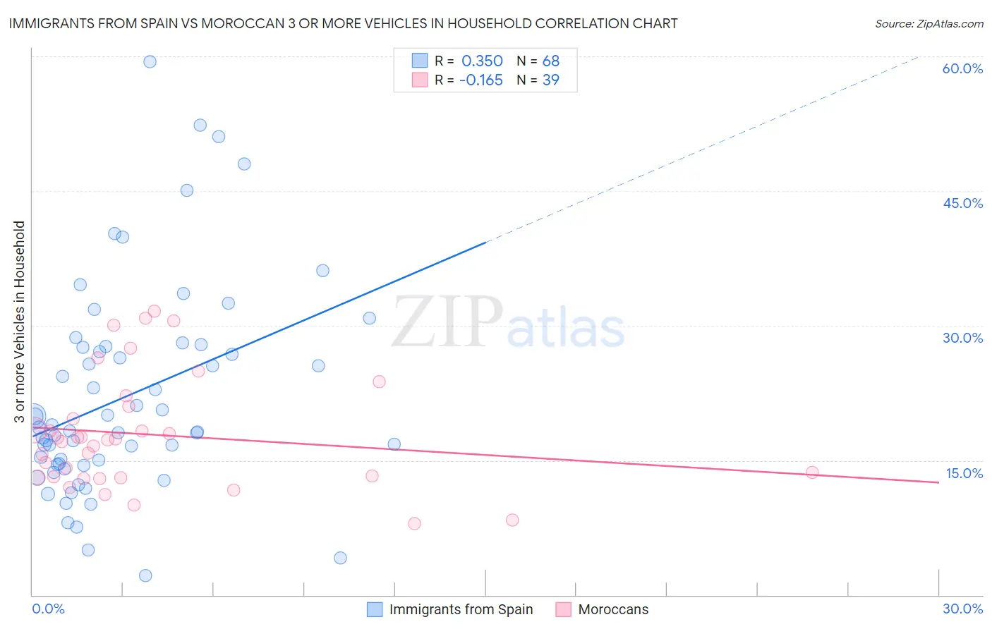 Immigrants from Spain vs Moroccan 3 or more Vehicles in Household