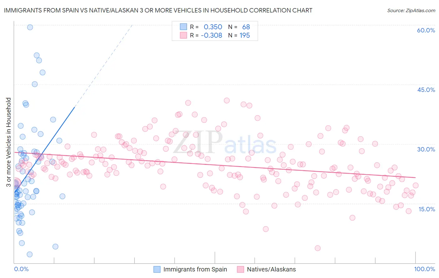 Immigrants from Spain vs Native/Alaskan 3 or more Vehicles in Household