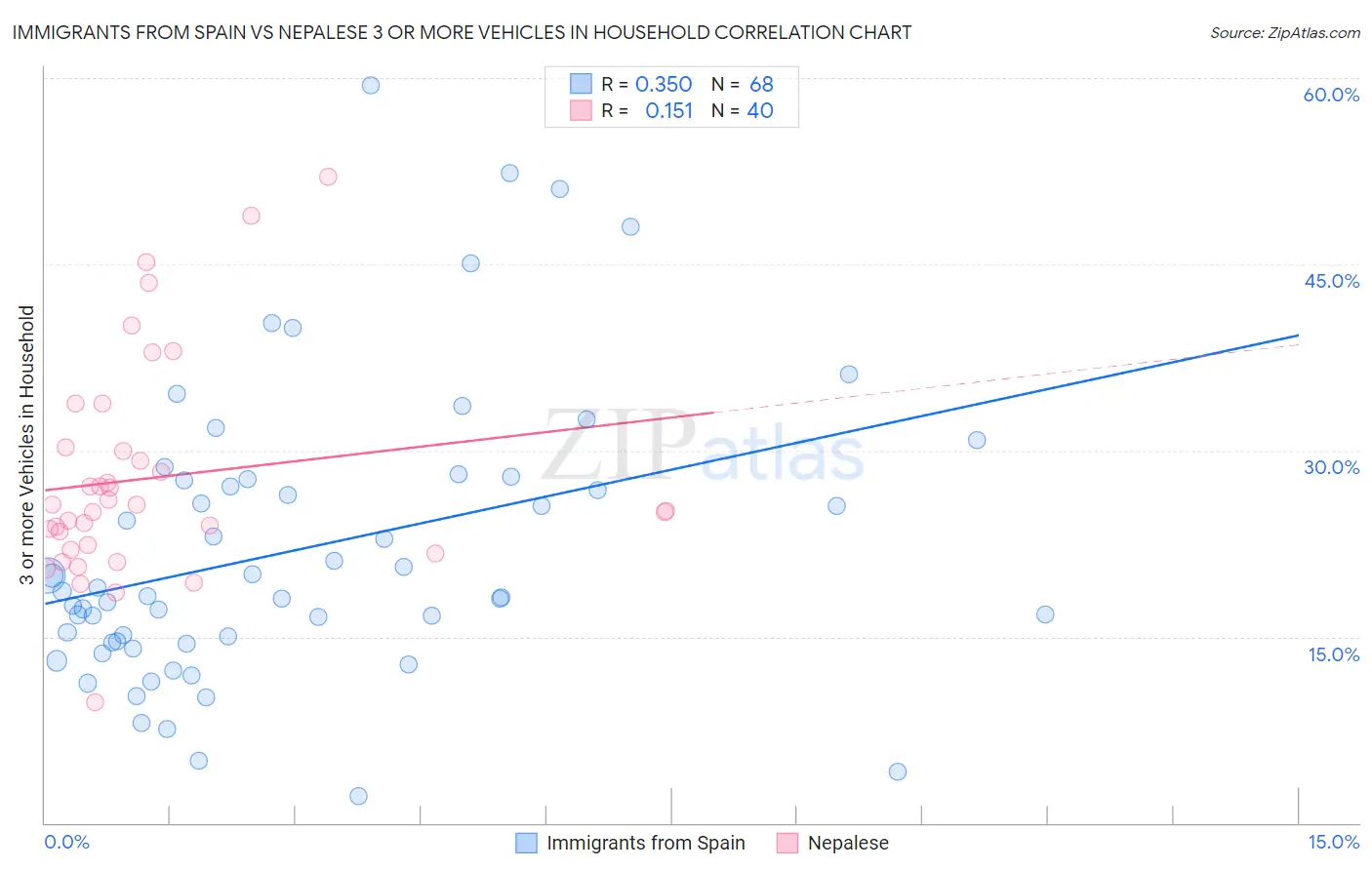 Immigrants from Spain vs Nepalese 3 or more Vehicles in Household