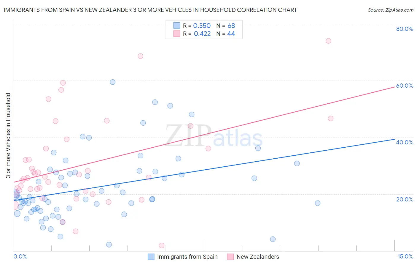 Immigrants from Spain vs New Zealander 3 or more Vehicles in Household