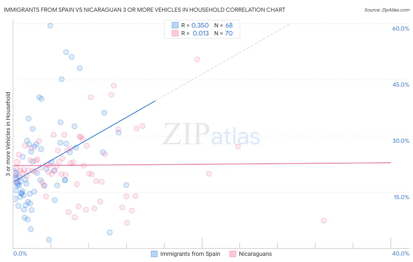 Immigrants from Spain vs Nicaraguan 3 or more Vehicles in Household