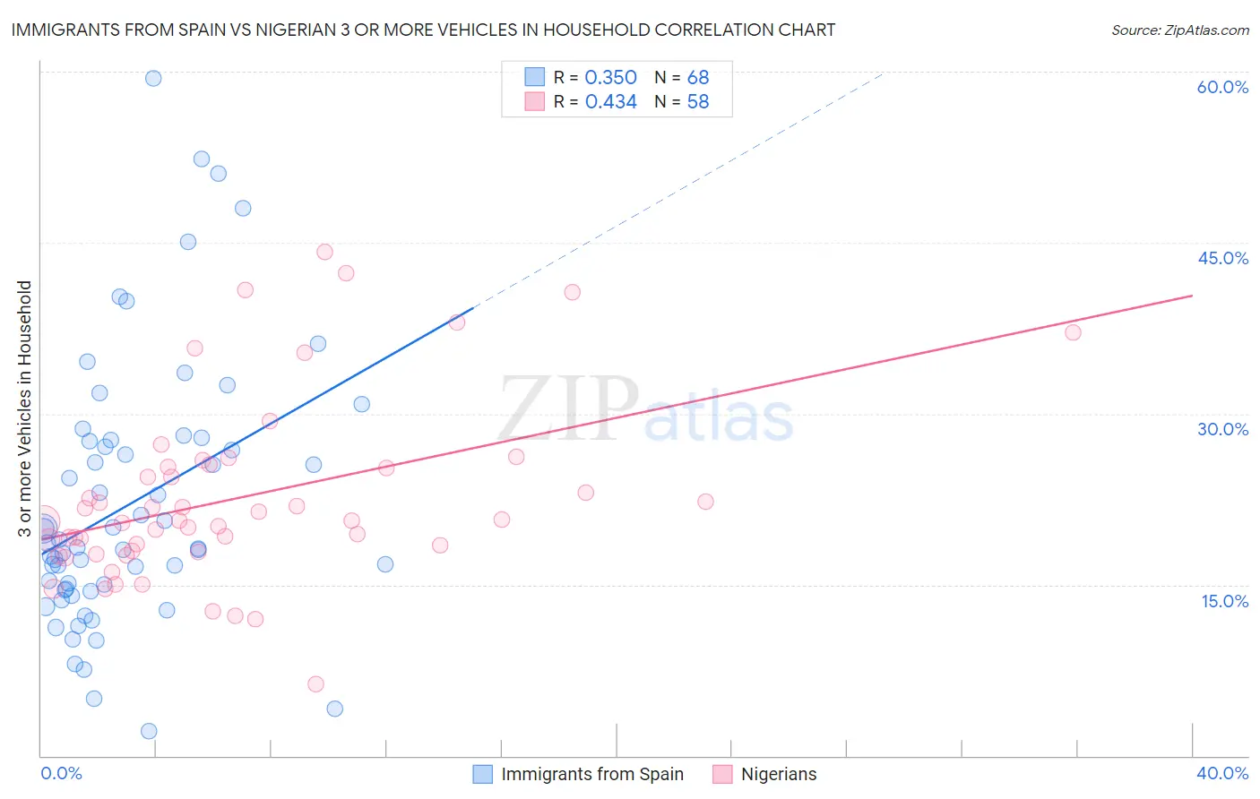 Immigrants from Spain vs Nigerian 3 or more Vehicles in Household