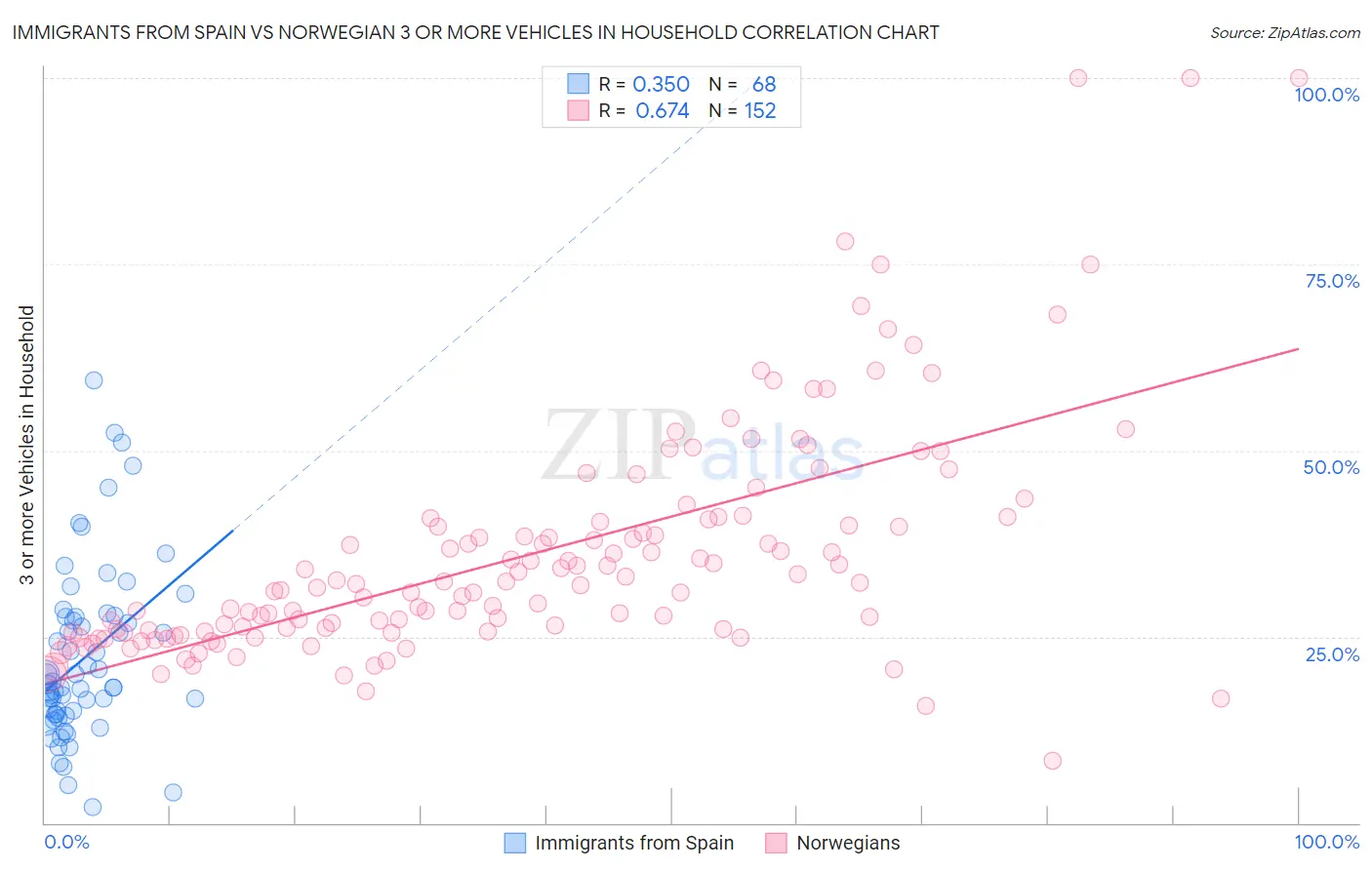 Immigrants from Spain vs Norwegian 3 or more Vehicles in Household