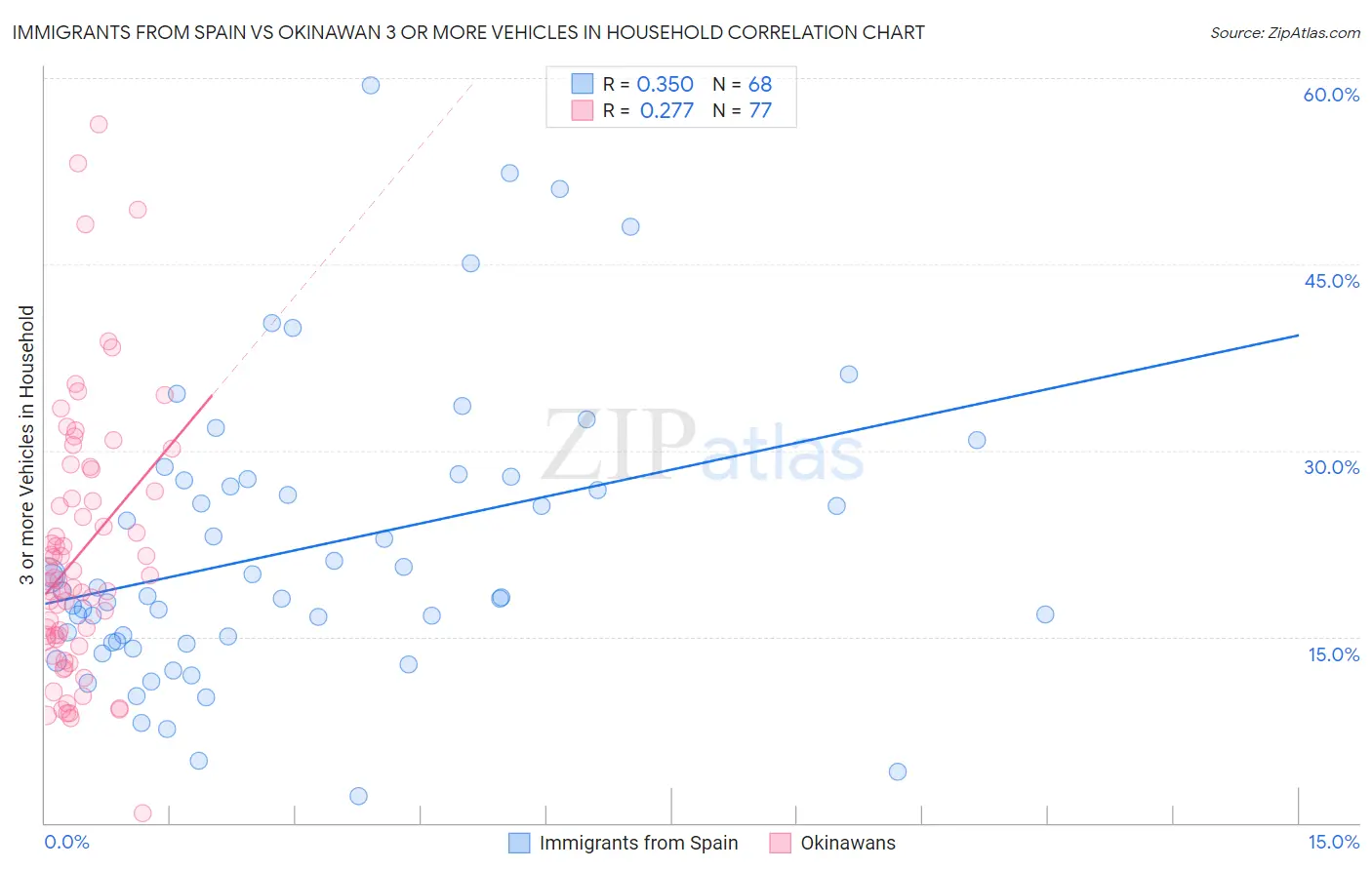 Immigrants from Spain vs Okinawan 3 or more Vehicles in Household