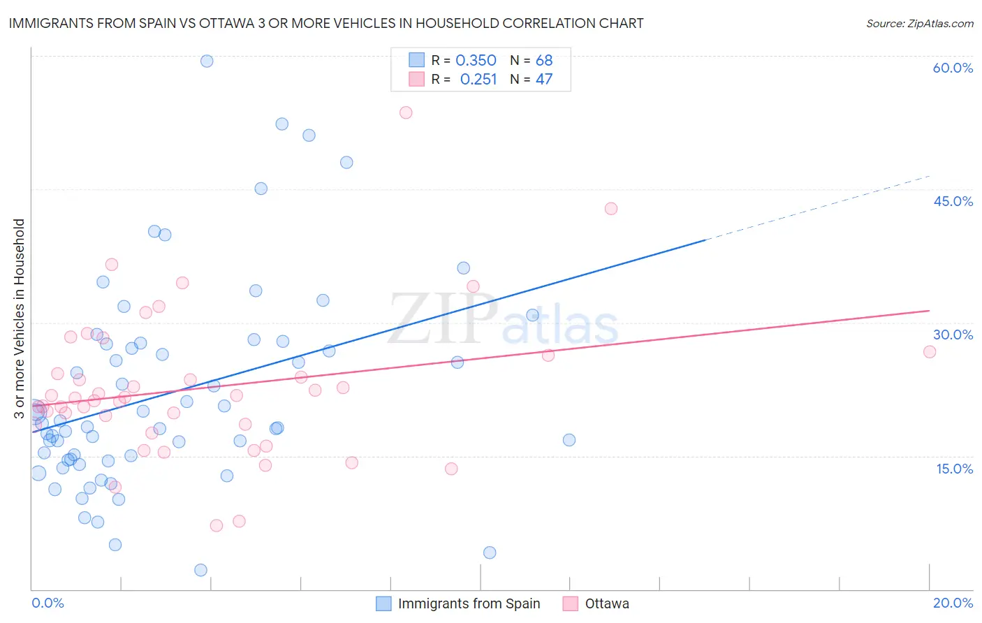 Immigrants from Spain vs Ottawa 3 or more Vehicles in Household