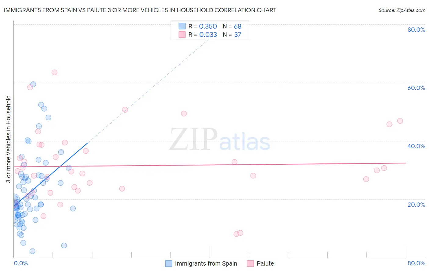 Immigrants from Spain vs Paiute 3 or more Vehicles in Household