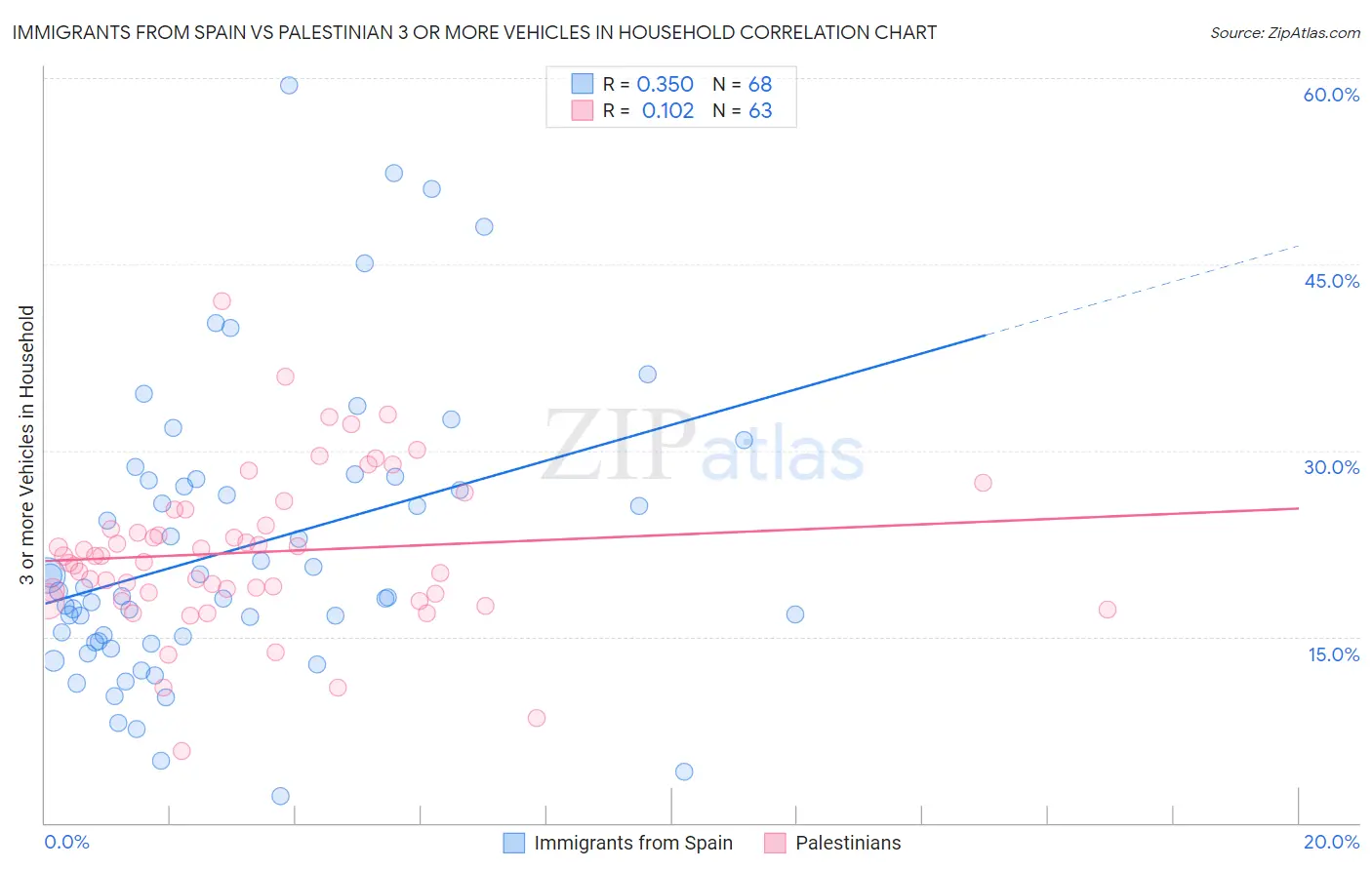 Immigrants from Spain vs Palestinian 3 or more Vehicles in Household
