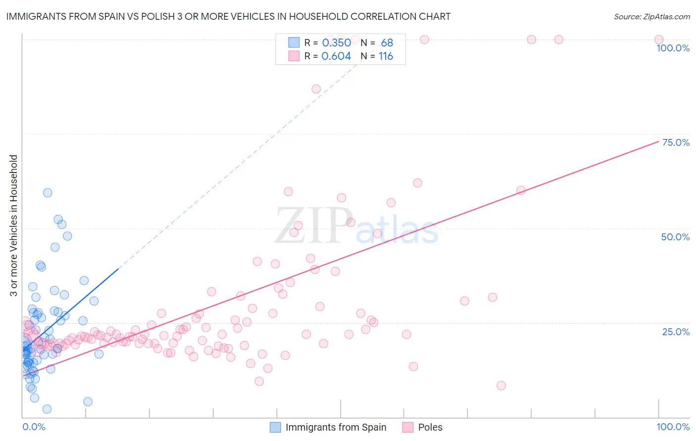 Immigrants from Spain vs Polish 3 or more Vehicles in Household