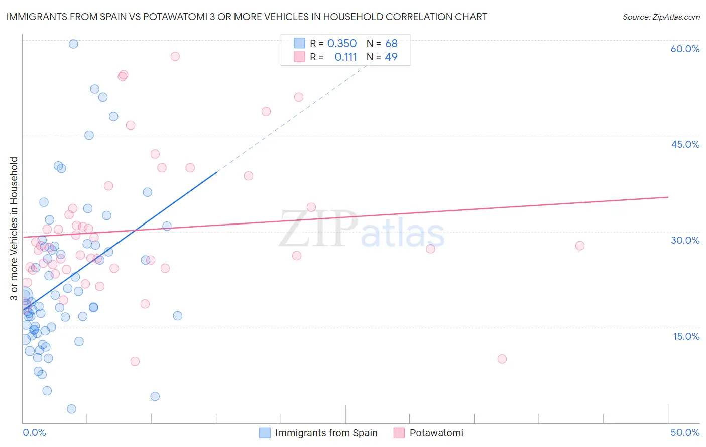 Immigrants from Spain vs Potawatomi 3 or more Vehicles in Household