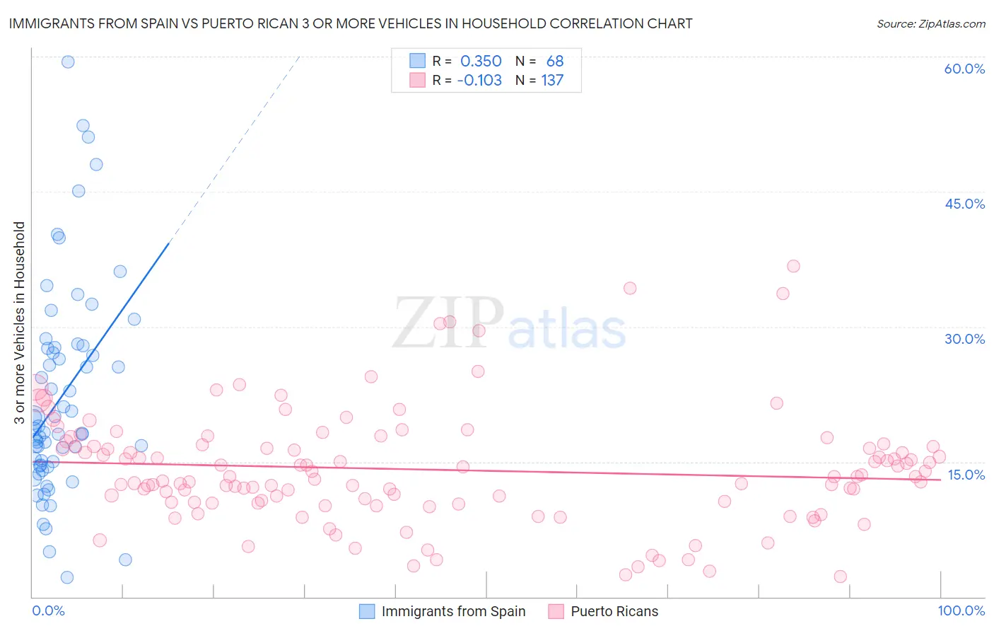 Immigrants from Spain vs Puerto Rican 3 or more Vehicles in Household