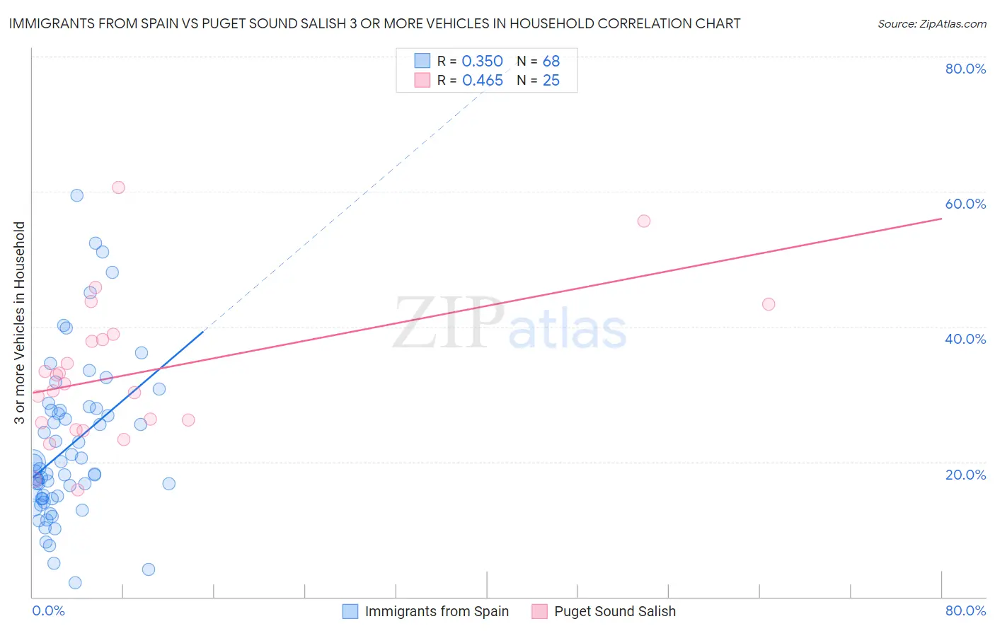 Immigrants from Spain vs Puget Sound Salish 3 or more Vehicles in Household