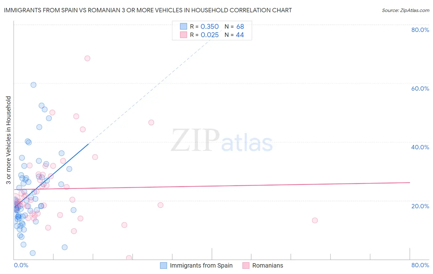 Immigrants from Spain vs Romanian 3 or more Vehicles in Household