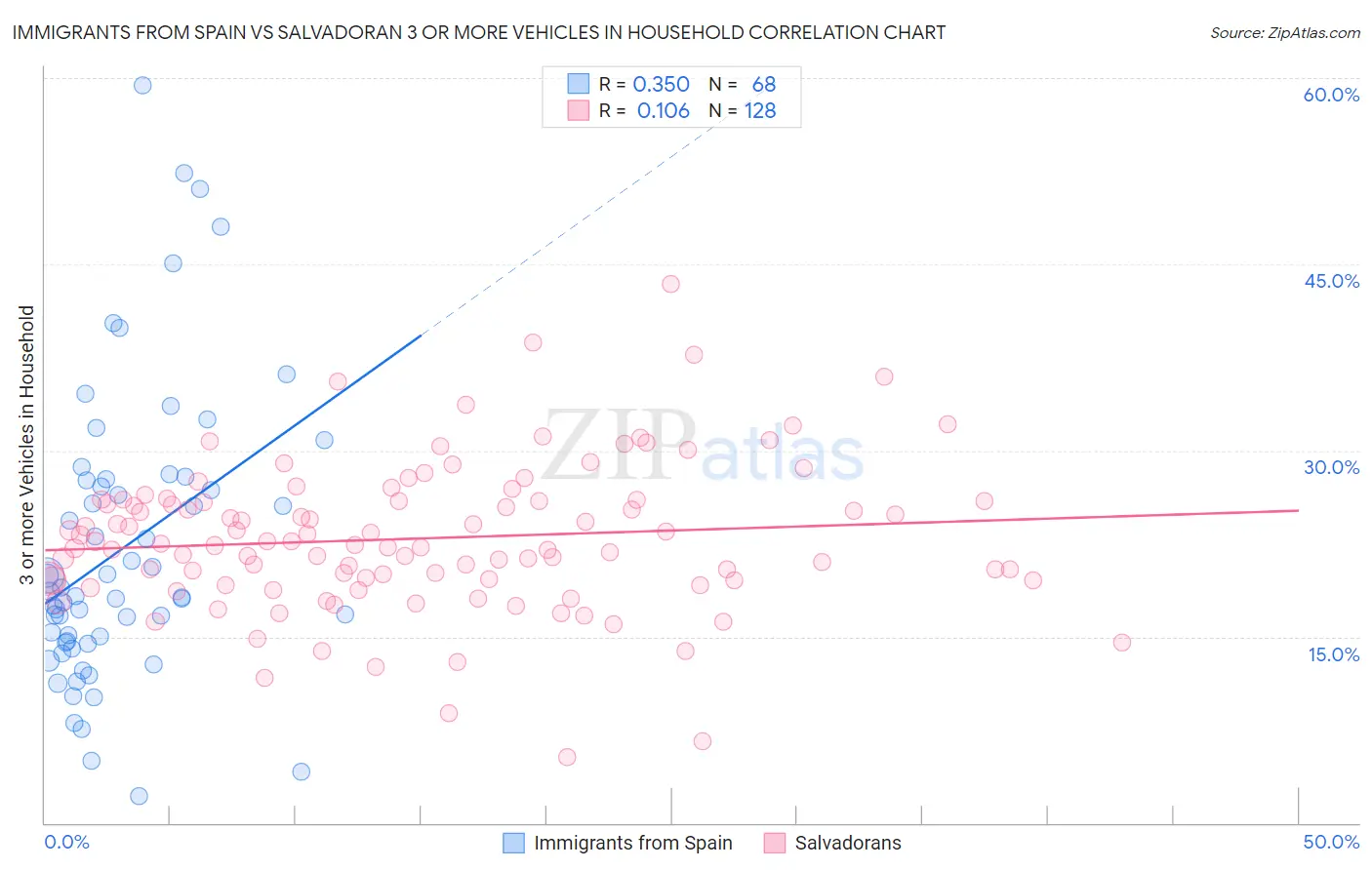 Immigrants from Spain vs Salvadoran 3 or more Vehicles in Household