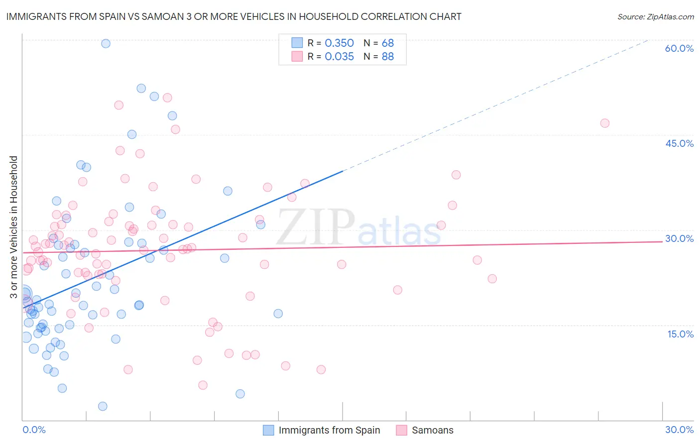 Immigrants from Spain vs Samoan 3 or more Vehicles in Household