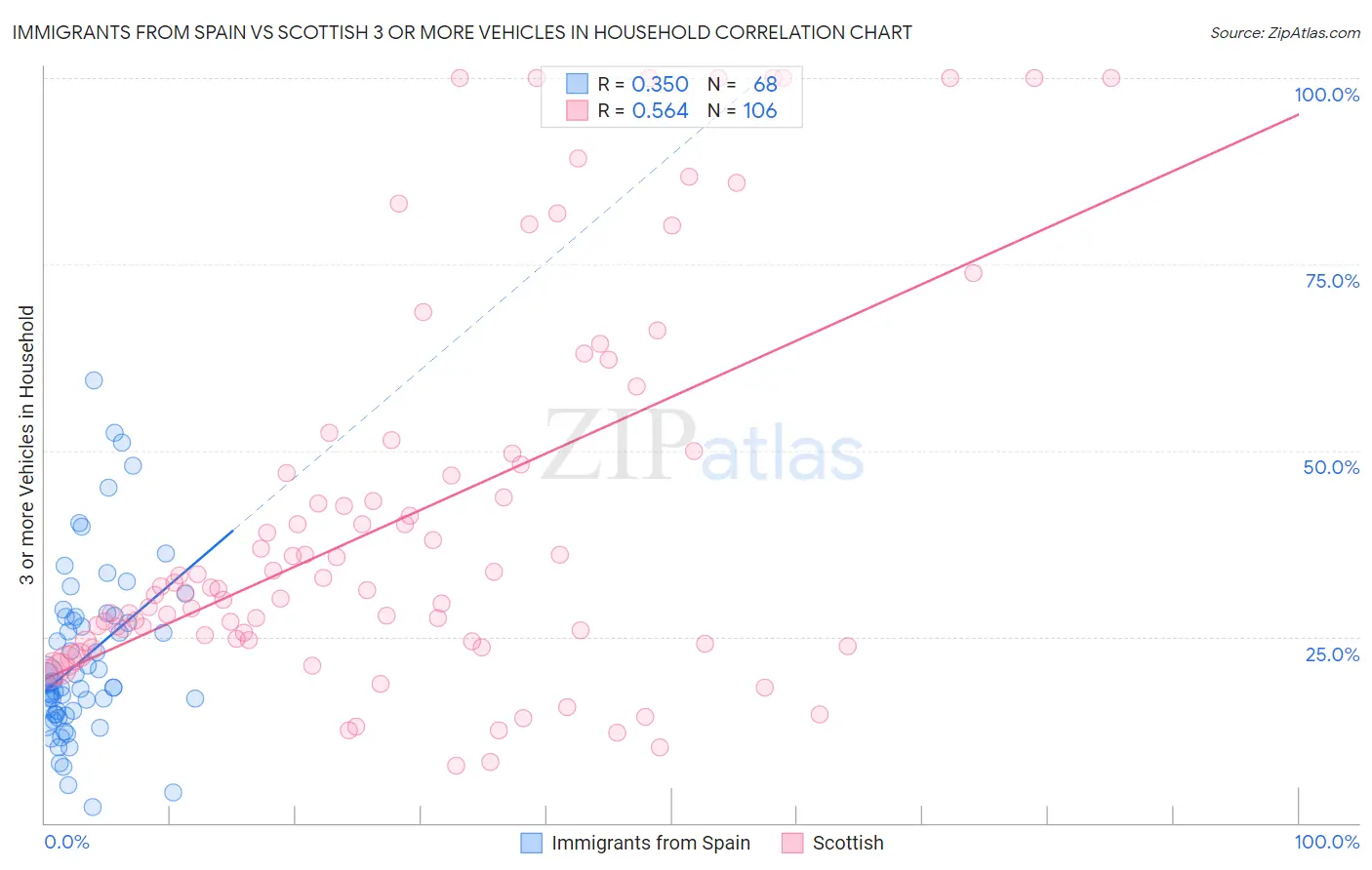Immigrants from Spain vs Scottish 3 or more Vehicles in Household
